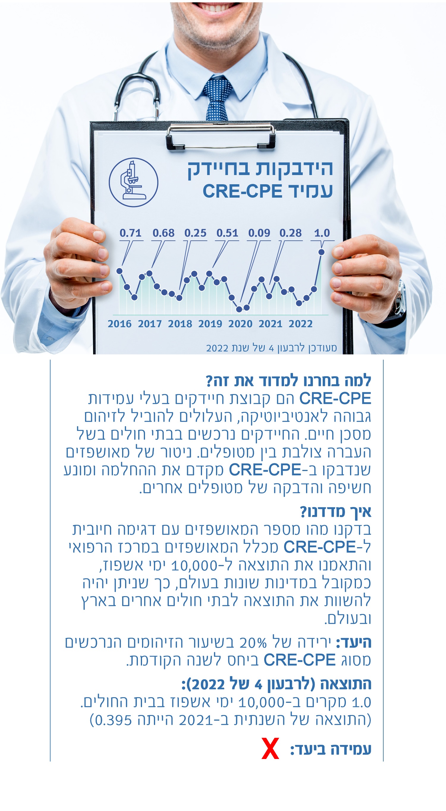 הידבקות בחיידק העמיד CRE-CPE