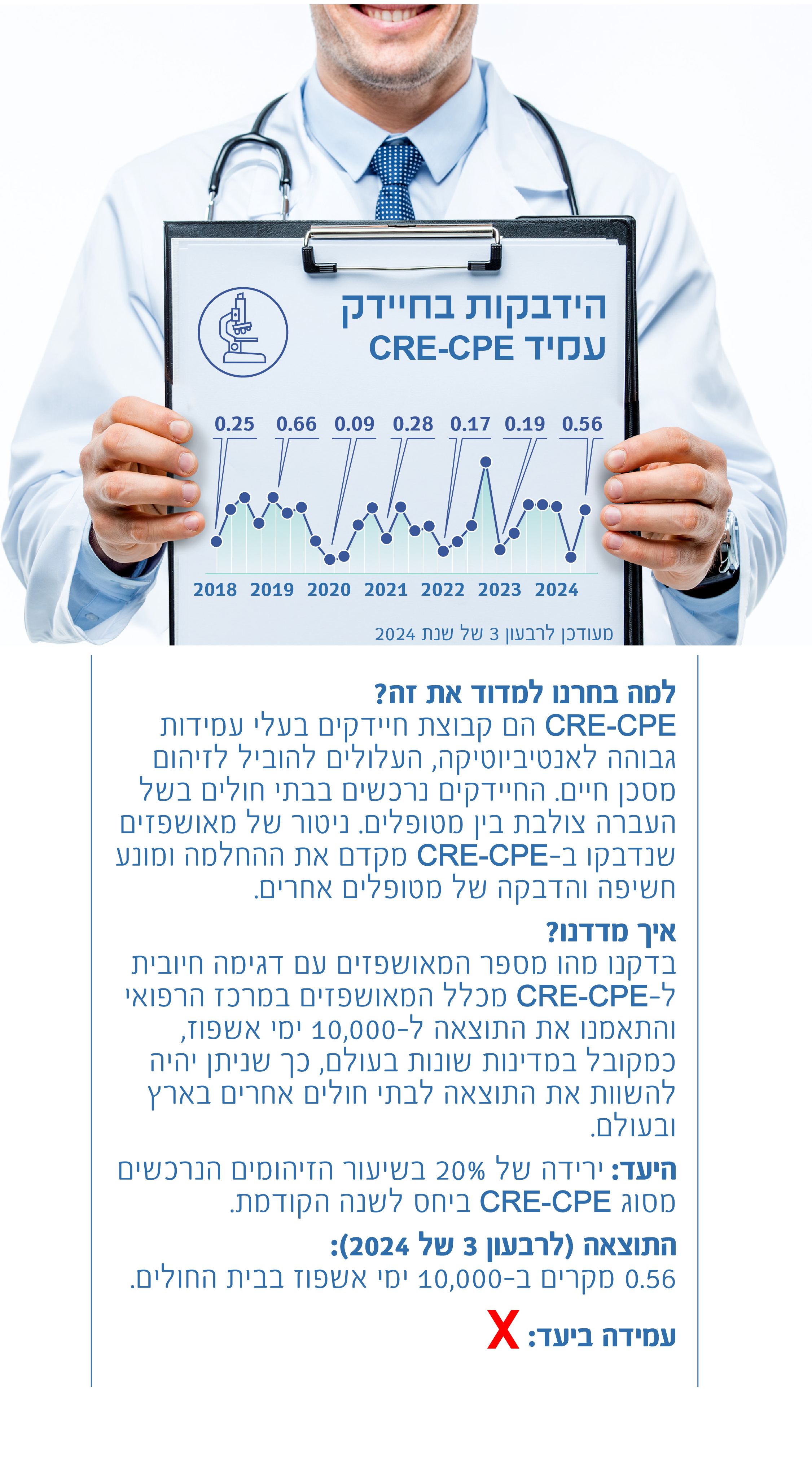 הידבקות בחיידק העמיד CRE-CPE