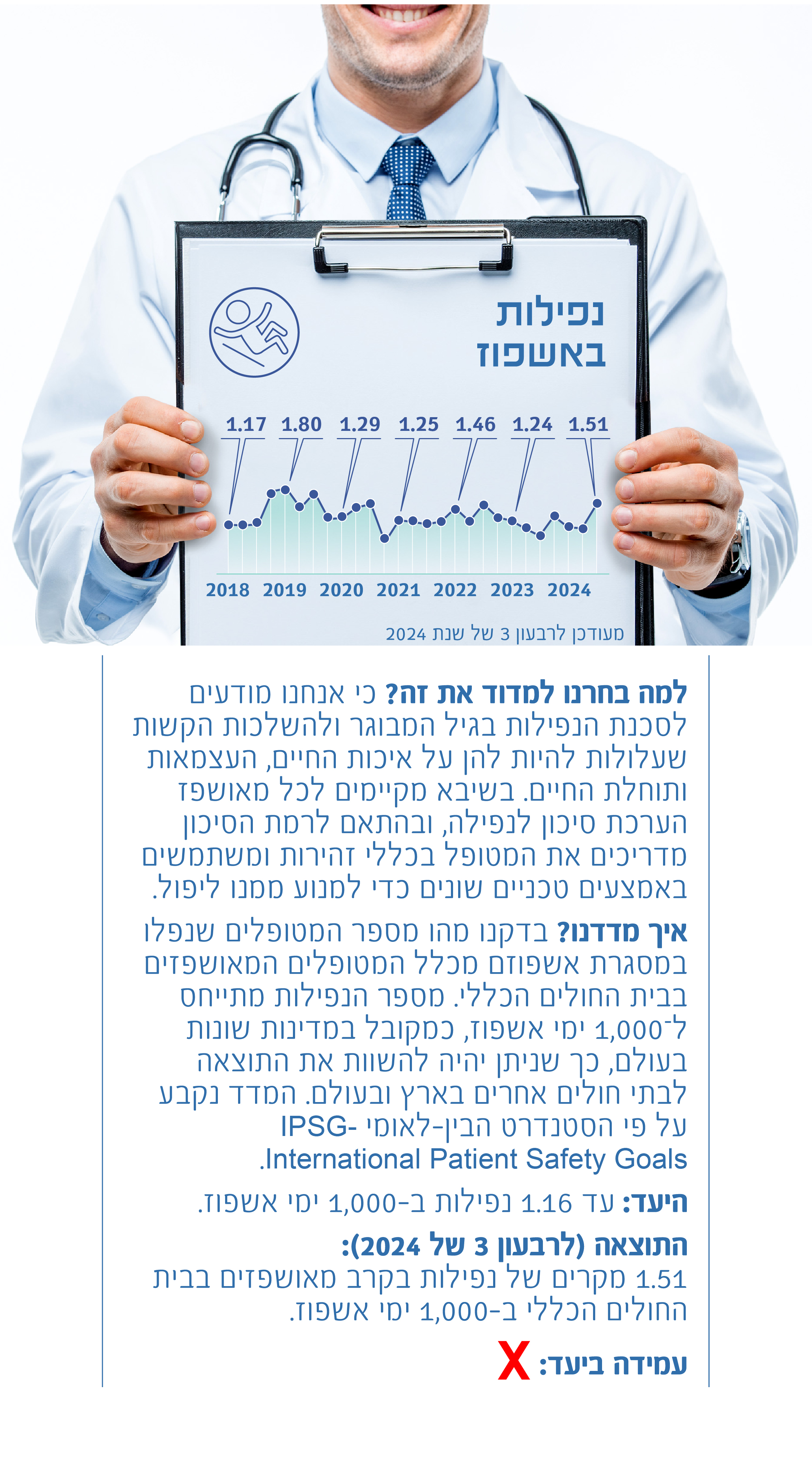 שיעור נפילות באשפוז