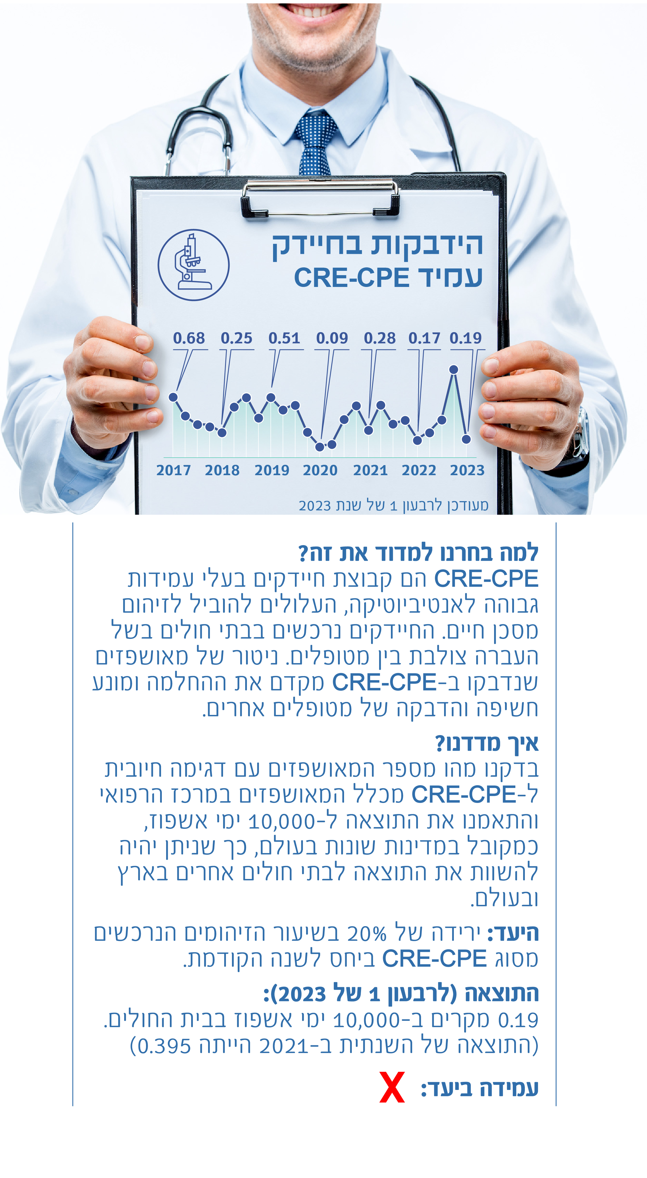 הידבקות בחיידק העמיד CRE-CPE