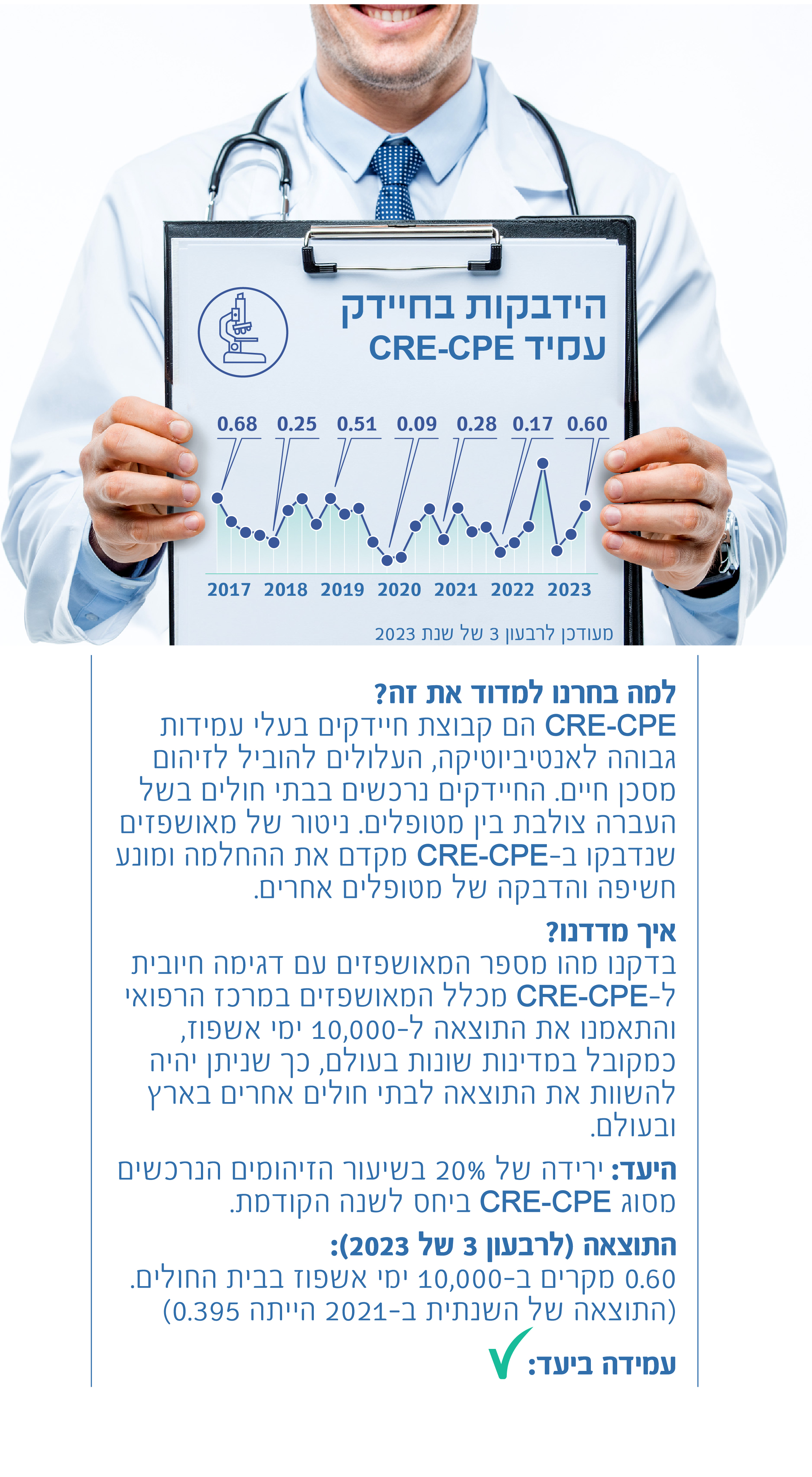 הידבקות בחיידק העמיד CRE-CPE
