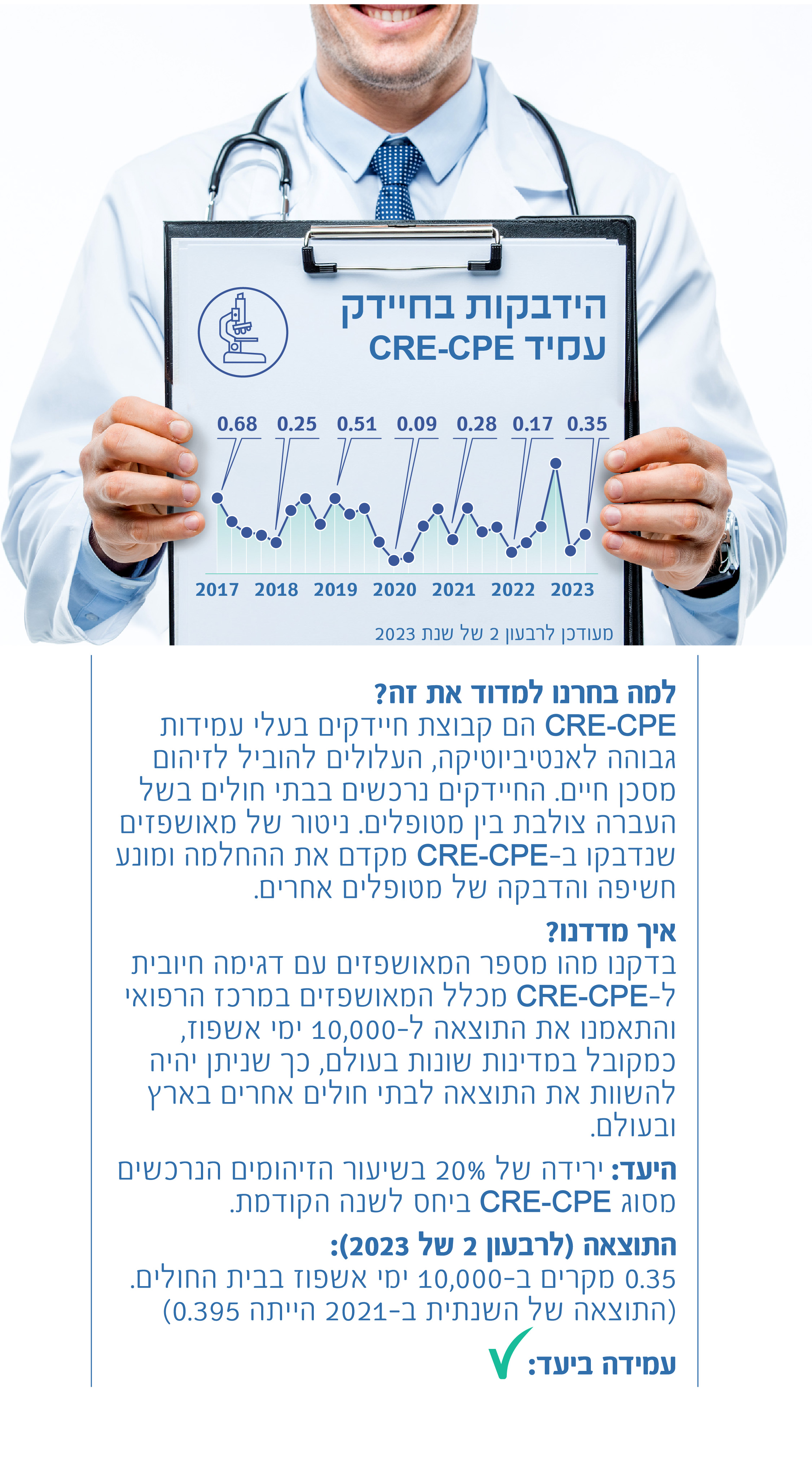 הידבקות בחיידק העמיד CRE-CPE
