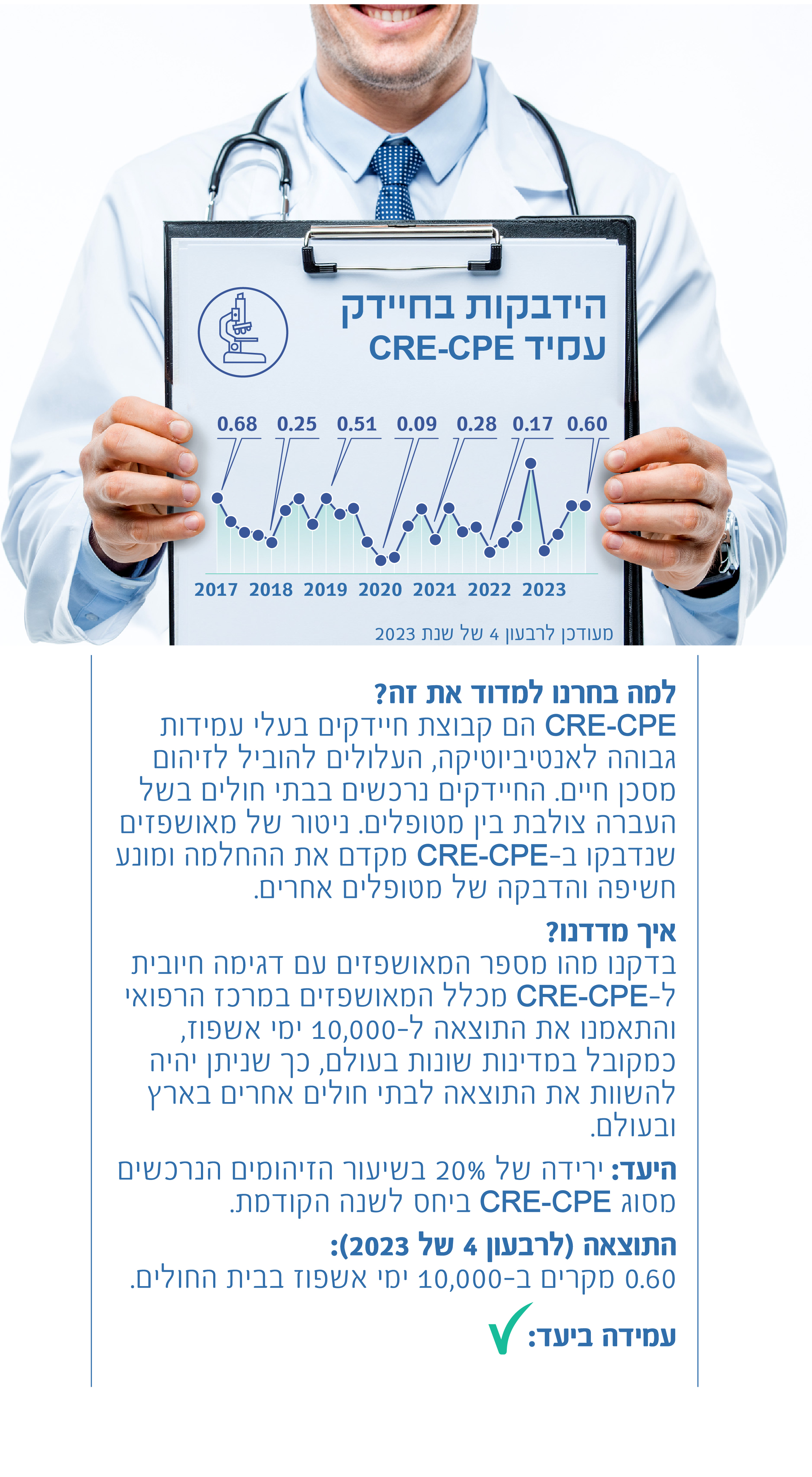 הידבקות בחיידק העמיד CRE-CPE