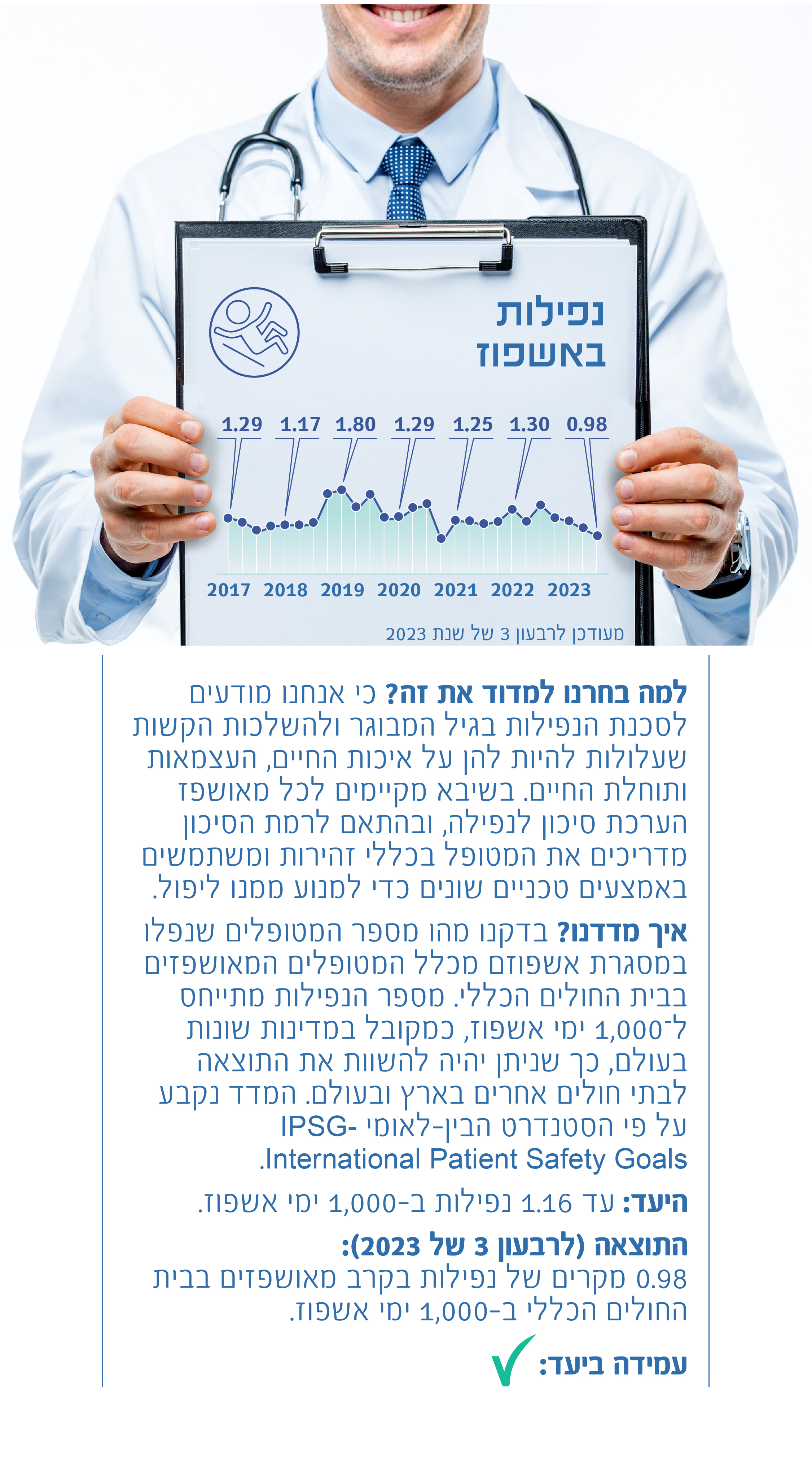 שיעור נפילות באשפוז