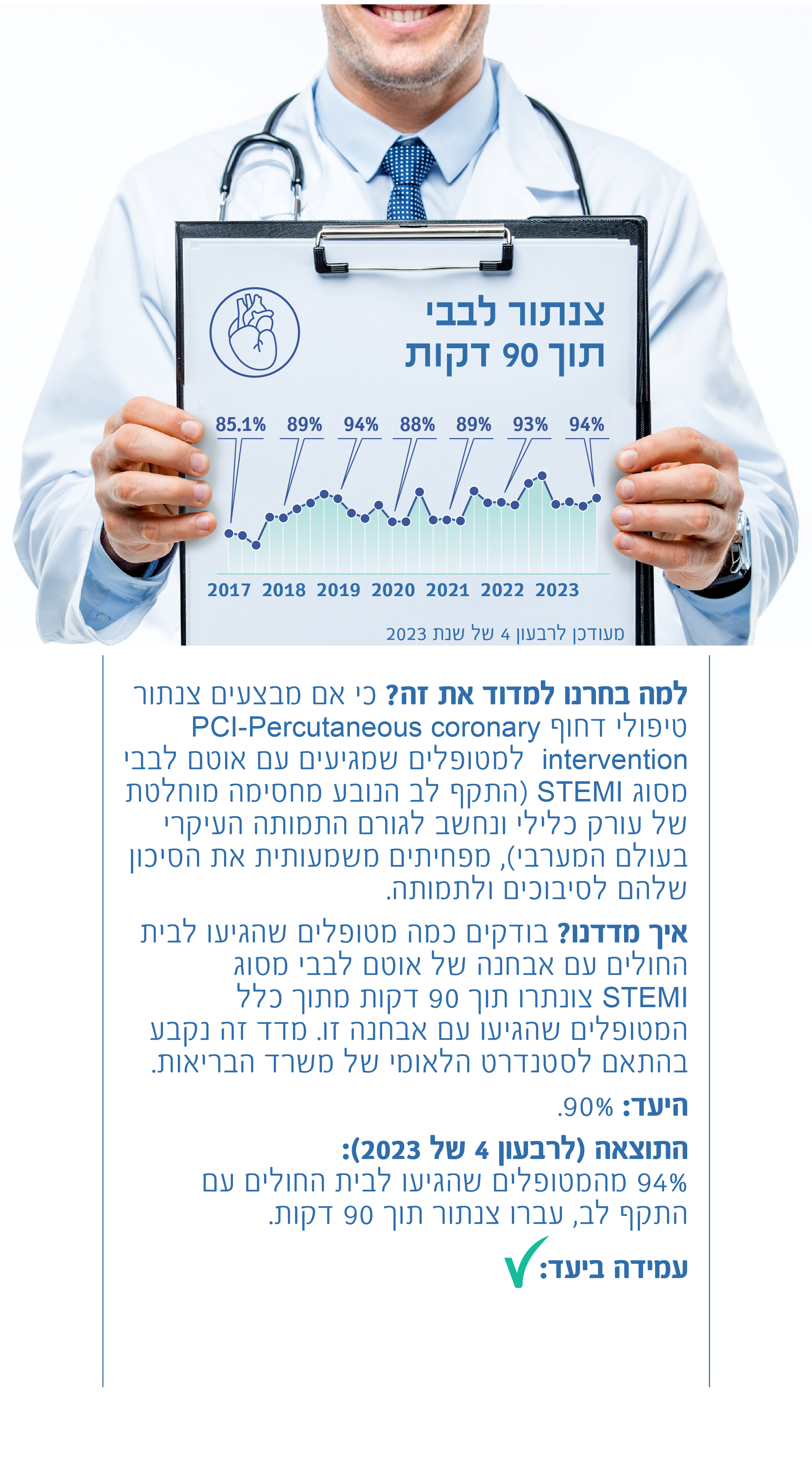 צנתור לב בתוך 90 דקות