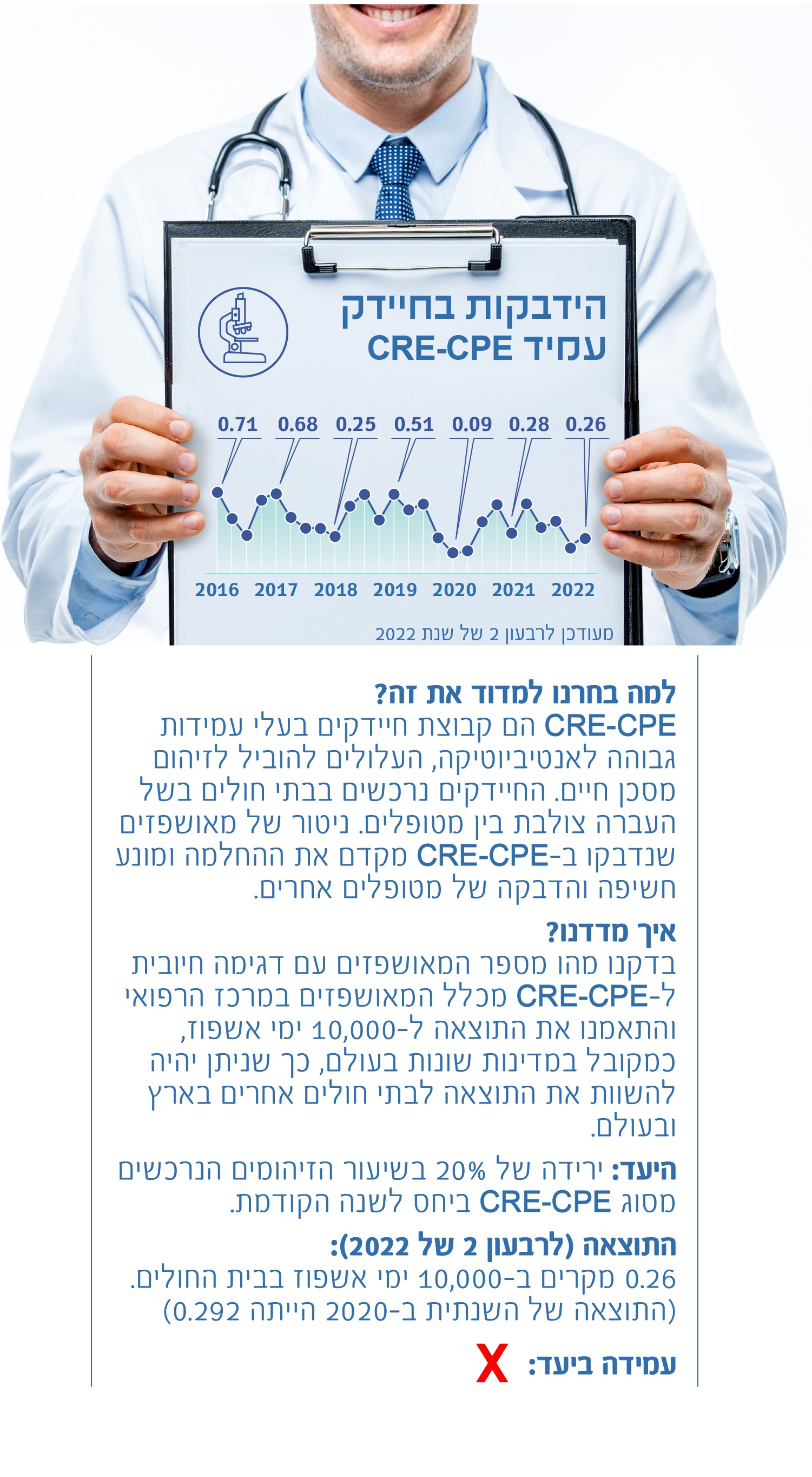 הידבקות בחיידק העמיד CRE-CPE