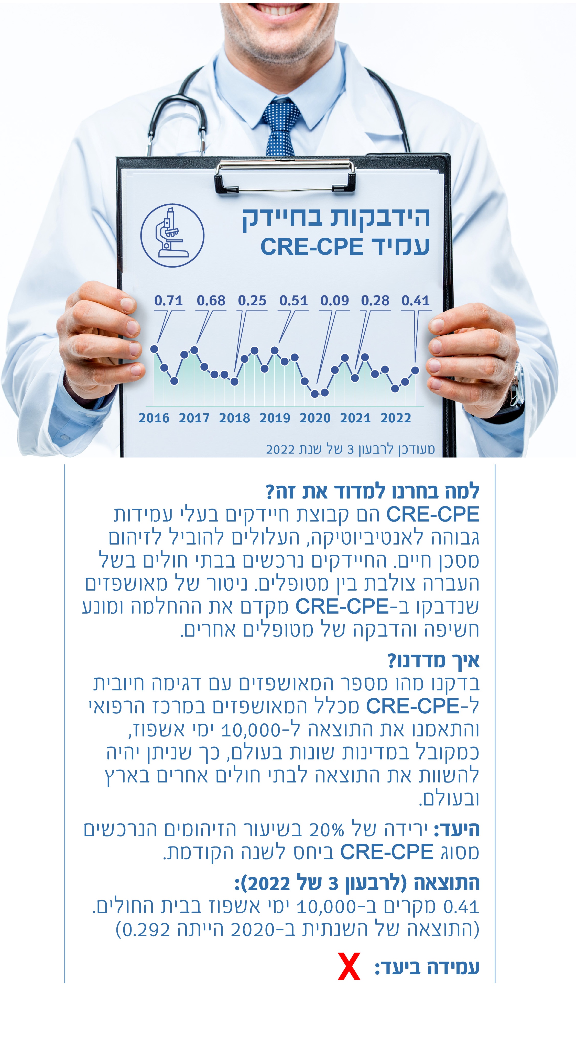 הידבקות בחיידק העמיד CRE-CPE