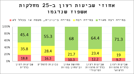 גרף שביעות רצון מצוות מחלקות האשפוז