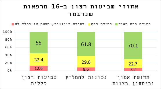 גרף שביעות רצון מצוות המרפאות