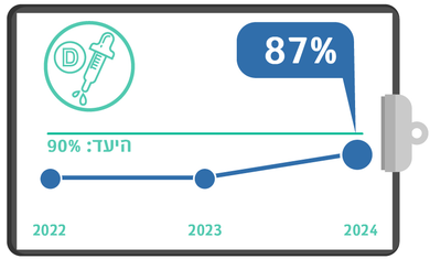 מתן המלצה לויטמין D בשחרור לאחר ניתוח שבר צוואר ירך