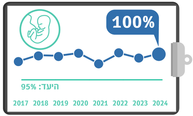 סטרואידים לאישה בסיכון ללידת פג, מדדי איכות 24, רבעון 4