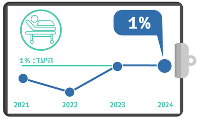 רכישת פצע לחץ באשפוז, מדדי איכות 24, רבעון רביעי