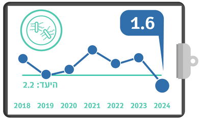 הידבקות בחיידק העמיד CDI, מדדי איכות 24, רבעון 4