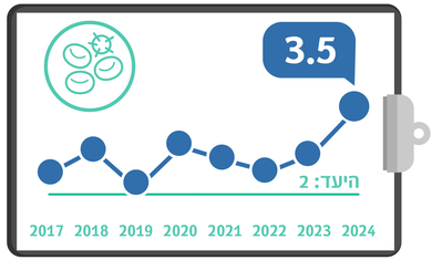 אלח דם מדדי איכות 24 רבעון רביעי