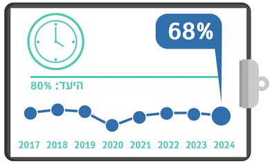 שחרור מאשפוז עד 16:00, מדדי איכות 24, רבעון 4