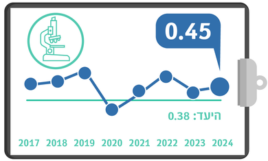 הידבקות בחיידק העמיד CRE-CPE, מדדי איכות 24, רבעון 4