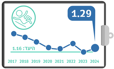 שיעור נפילות באשפוז, מדדי איכות 24, רבעון4