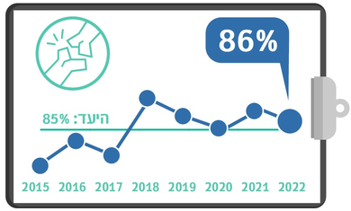 ניתוח שבר בצוואר הירך בתוך 48 שעות