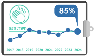 חיטוי ידיים של הצוות, מדדי איכות 24, רבעון 4