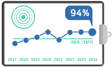 טיפול יעיל בכאב, מדדי איכות 24, רבעון 4