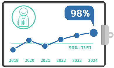 מפגש עם צוות סיעודי בכיר - מדדי איכות 24, רבעון 4