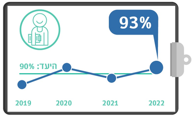 מפגש עם צוות סיעודי בכיר בשיקום בתוך 72 שעות