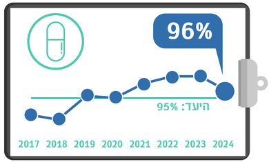 סטטינים, מדדי איכות 24, רבעון רביעי
