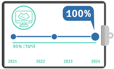 ביצוע אולטרסאונד מוח תוך שבוע לפגים, מדדי איכות 24, רבעון 3