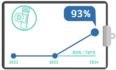 בדיקת ויטמין D לאחר ניתוח שבר צוואר ירך, מדדי איכות 2024, רבעון 3
