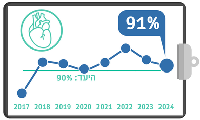 צנתור לב בתוך 90 דקות, מדדי איכות 24, רבעון 4