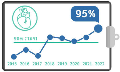 צנתור לב בתוך 90 דקות