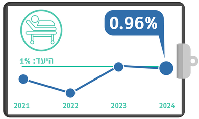 רכישת פצע לחץ באשפוז, מדדי איכות 24, רבעון שלישי