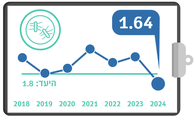 הידבקות בחיידק העמיד CDI, מדדי איכות 24, רבעון 3