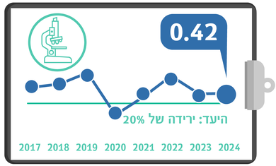 הידבקות בחיידק העמיד CRE-CPE, מדדי איכות 24, רבעון 3