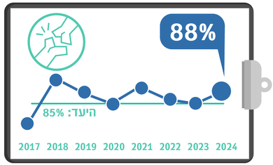 ניתוח שבר בצוואר הירך בתוך 48 שעות, מדדי איכות 24, רבעון 3