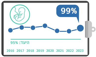 סטרואידים לאישה בסיכון ללידת פג, רבעון 3, מדדי איכות 23
