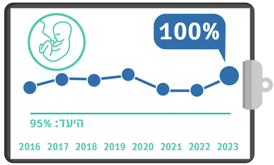 סטרואידים לאישה בסיכון ללידת פג, מדדי איכות 23, רבעון שני