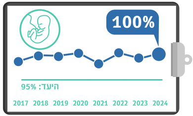 סטרואידים לאישה בסיכון ללידת פג, מדדי איכות 24, רבעון ראשון