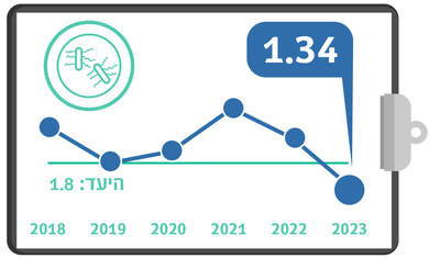 הידבקות בחיידק העמיד CDI