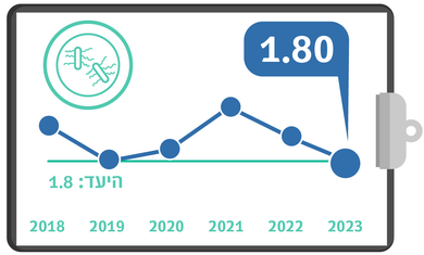 חיידק עמיד CDI, מדדי איכות 23, רבעון שני