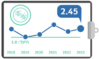 CDI מדדי איכות רבעון 4 2023