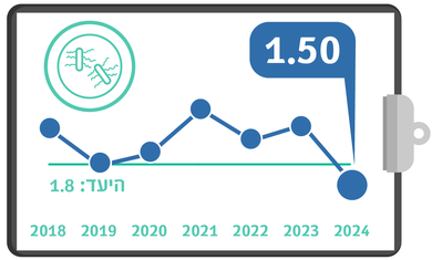 CDI, FDI, מדדי איכות 2024, רבעון ראשון