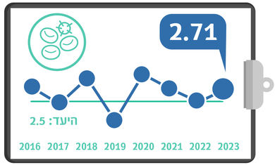 אלח דם מצנתר מרכזי