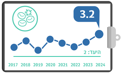 אלח דם מדדי איכות 24 רבעון ראשון