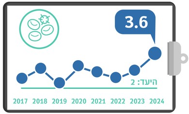 אלח דם מדדי איכות 24 רבעון שני