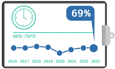 שחרור מאשפוז עד 16:00