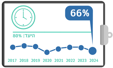שחרור מאשפוז עד 16:00, מדדי איכות 24, רבעון ראשון