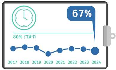 שחרור מאשפוז עד 16:00, מדדי איכות 24, רבעון 2