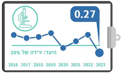 החיידק העמיד CRE-CPE - מדדי איכות 23, רבעון שני