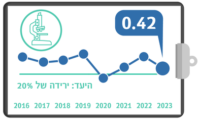 CRE-CPE מדדי איכות 2023 רבעון 4